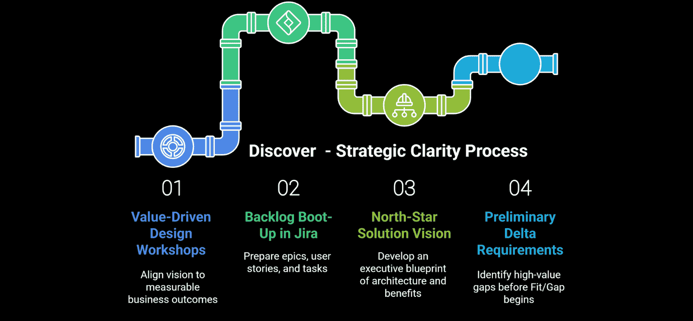 Discover – Strategic Clarity l