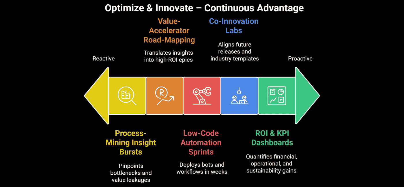 Optimize and Innovate