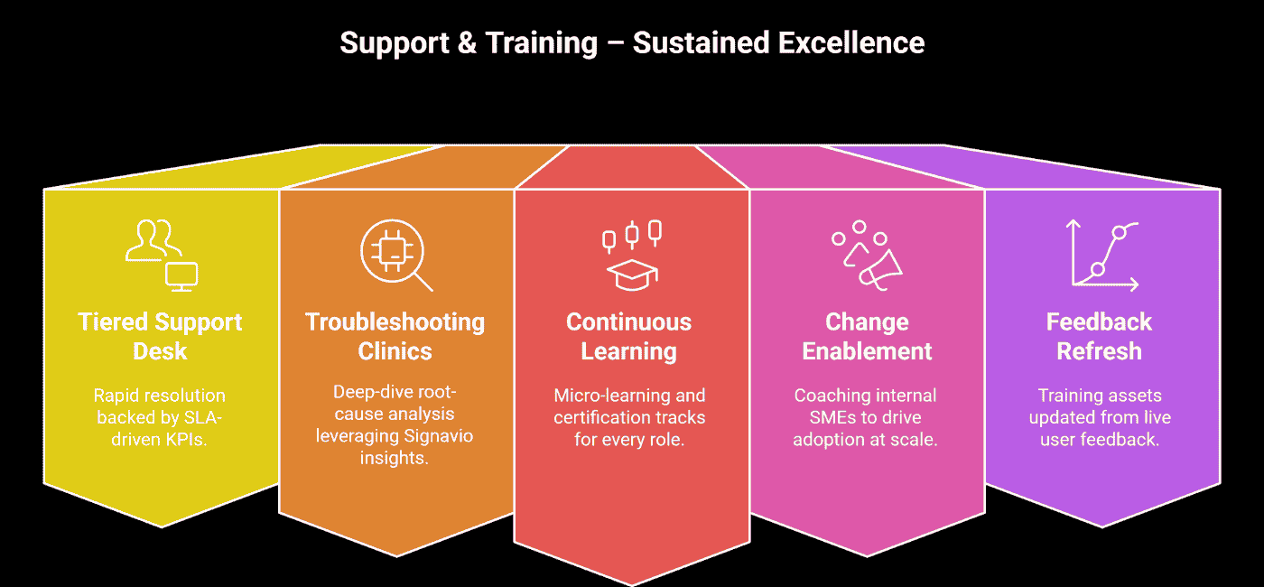 Support and Training